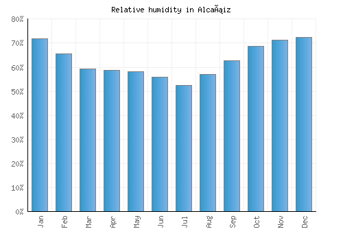 Alcañiz relative humidity averages