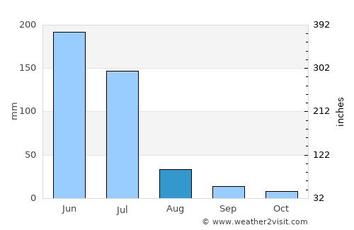 Alcântara average rain in August