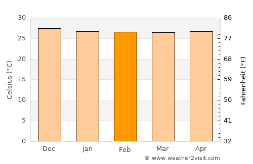 Alcântara average temperature in February