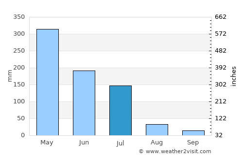 Alcântara average rain in July