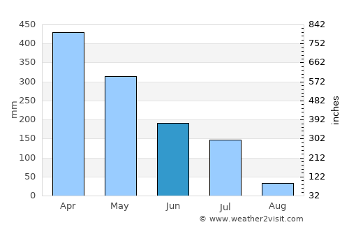 Alcântara average rain in June