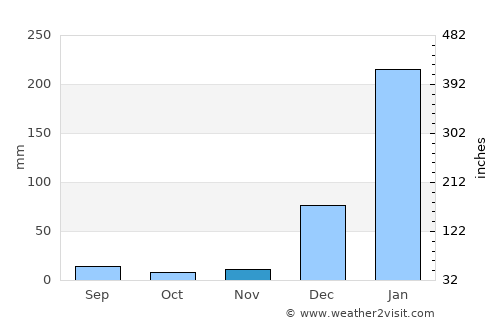 Alcântara average rain in November