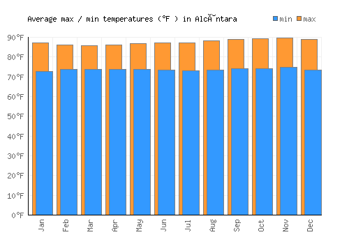 Alcântara average minimum / maximum temperatures (Fahrenheit)
