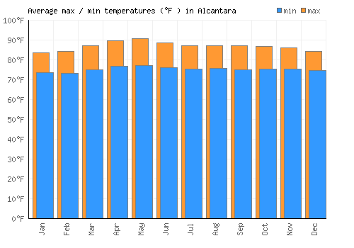Alcantara average minimum / maximum temperatures (Fahrenheit)