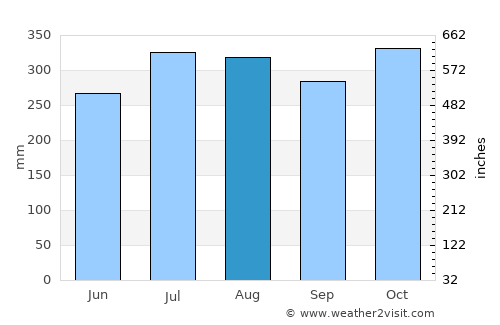Alcantara average rain in August