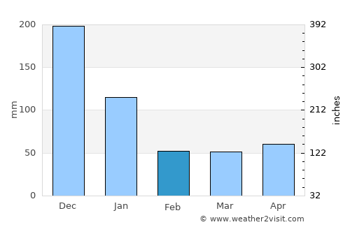 Alcantara average rain in February
