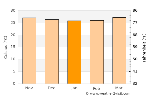 Alcantara average temperature in January