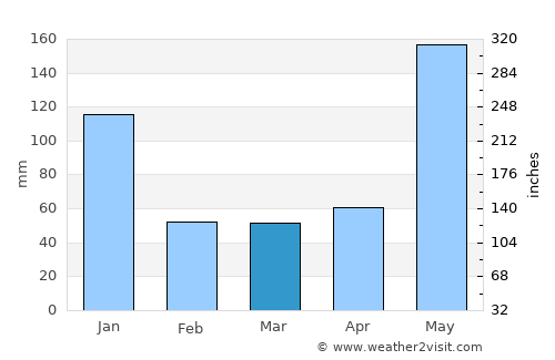 Alcantara average rain in March