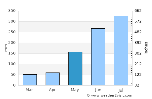 Alcantara average rain in May