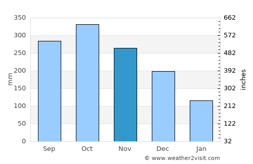 Alcantara average rain in November