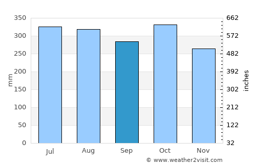 Alcantara average rain in September