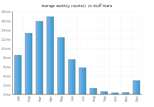 Alcântara monthly rainfall chart (inches)