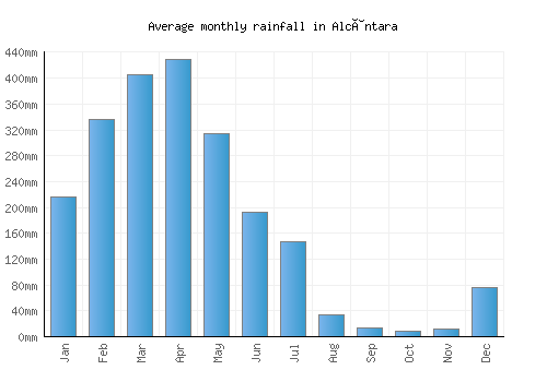 Alcântara monthly rainfall chart (mm)