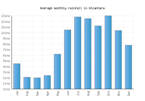 Alcantara monthly rainfall chart (inches)