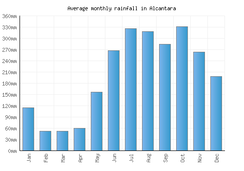 Alcantara monthly rainfall chart (mm)