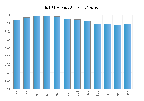 Alcântara relative humidity averages