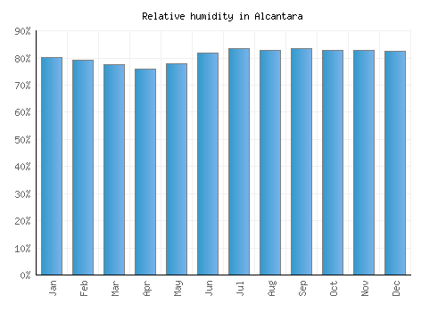 Alcantara relative humidity averages