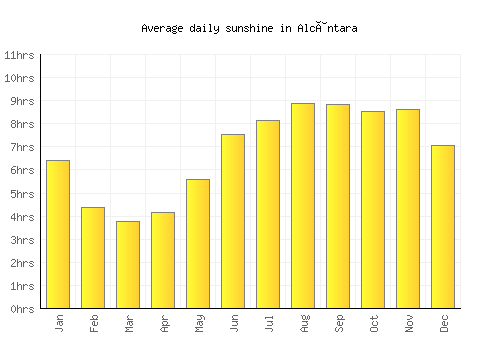 Alcântara average daily sunshine chart