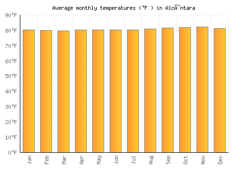 Alcântara average temperature chart (Fahrenheit)