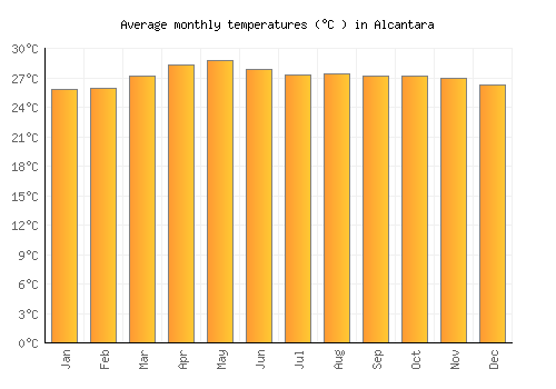 Alcantara average temperature chart (Celsius)