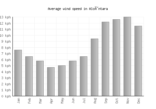 Alcântara average winspeed by month (km/h)