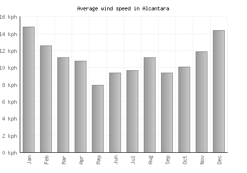 Alcantara average winspeed by month (km/h)