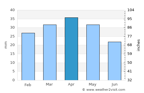 Alcantarilla average rain in April