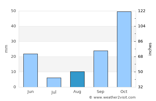 Alcantarilla average rain in August