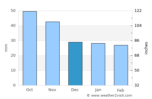 Alcantarilla average rain in December