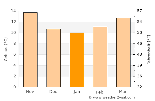Alcantarilla average temperature in January