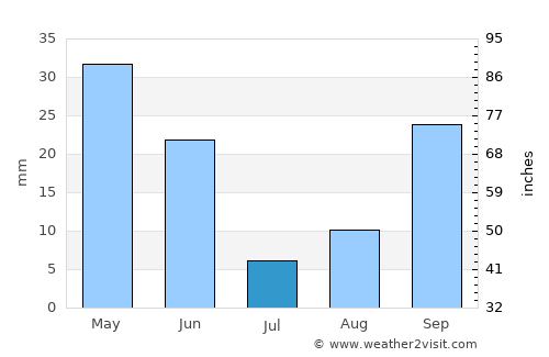 Alcantarilla average rain in July
