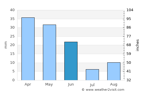 Alcantarilla average rain in June