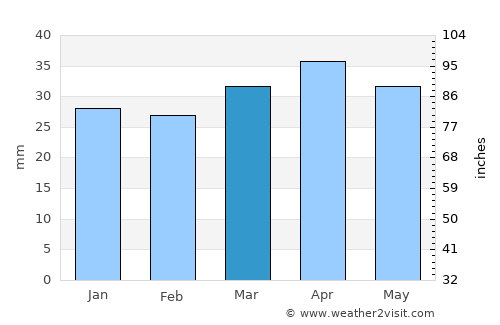 Alcantarilla average rain in March