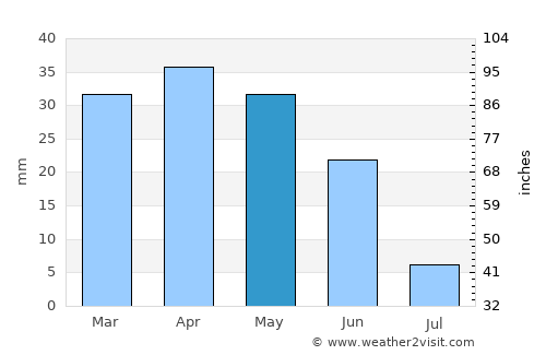 Alcantarilla average rain in May