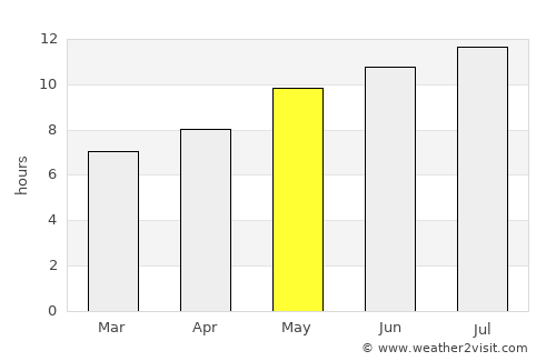 Alcantarilla average rain in May