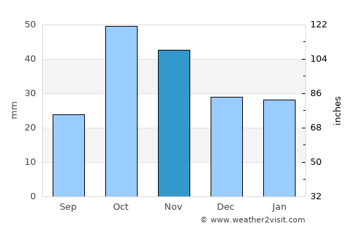 Alcantarilla average rain in November