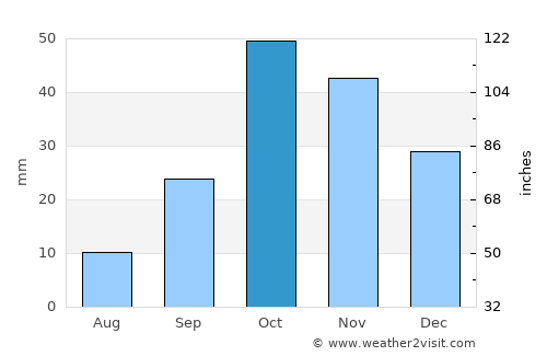 Alcantarilla average rain in October