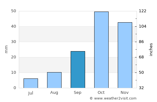 Alcantarilla average rain in September