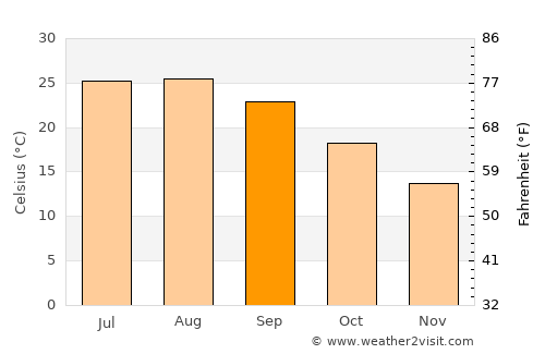Alcantarilla average temperature in September