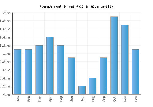 Alcantarilla monthly rainfall chart (inches)