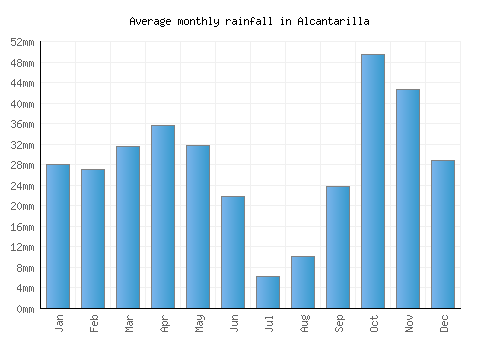 Alcantarilla monthly rainfall chart (mm)