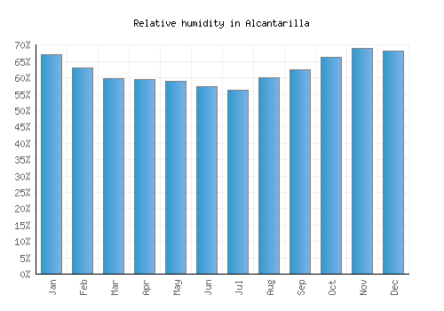 Alcantarilla relative humidity averages