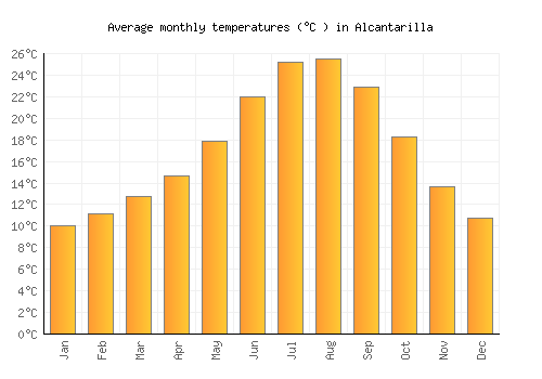 Alcantarilla average temperature chart (Celsius)