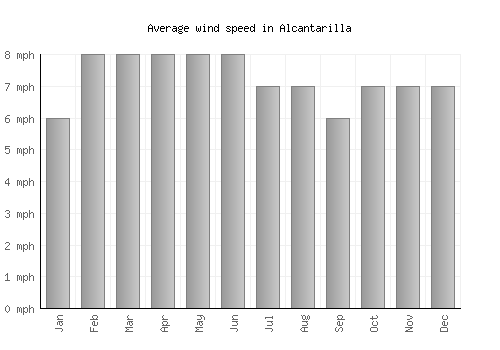 Alcantarilla average winspeed by month (mph)