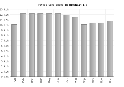 Alcantarilla average winspeed by month (km/h)