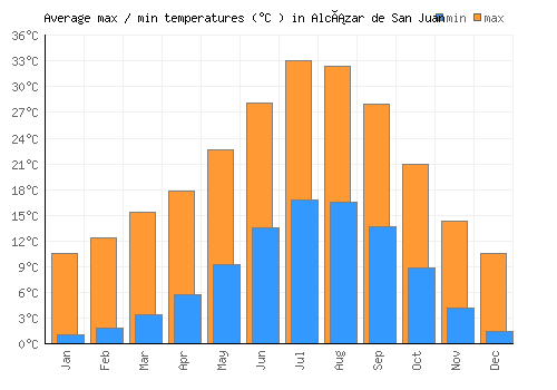Alcázar de San Juan average minimum / maximum temperatures (Celsius)