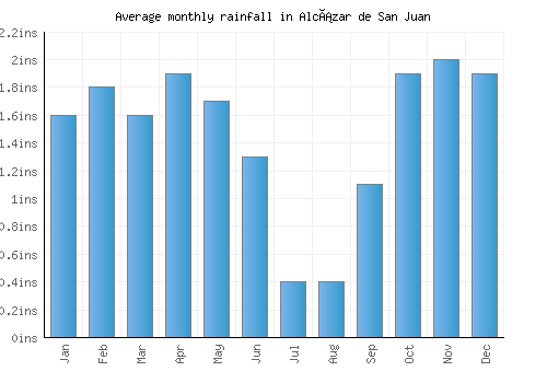 Alcázar de San Juan monthly rainfall chart (inches)