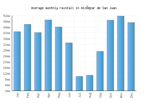Alcázar de San Juan monthly rainfall chart (mm)