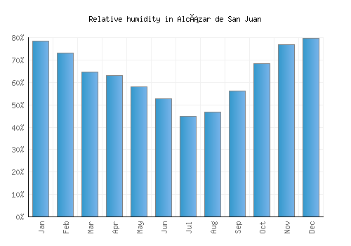 Alcázar de San Juan relative humidity averages