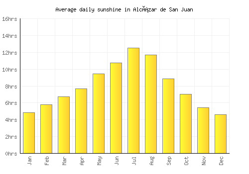 Alcázar de San Juan average daily sunshine chart